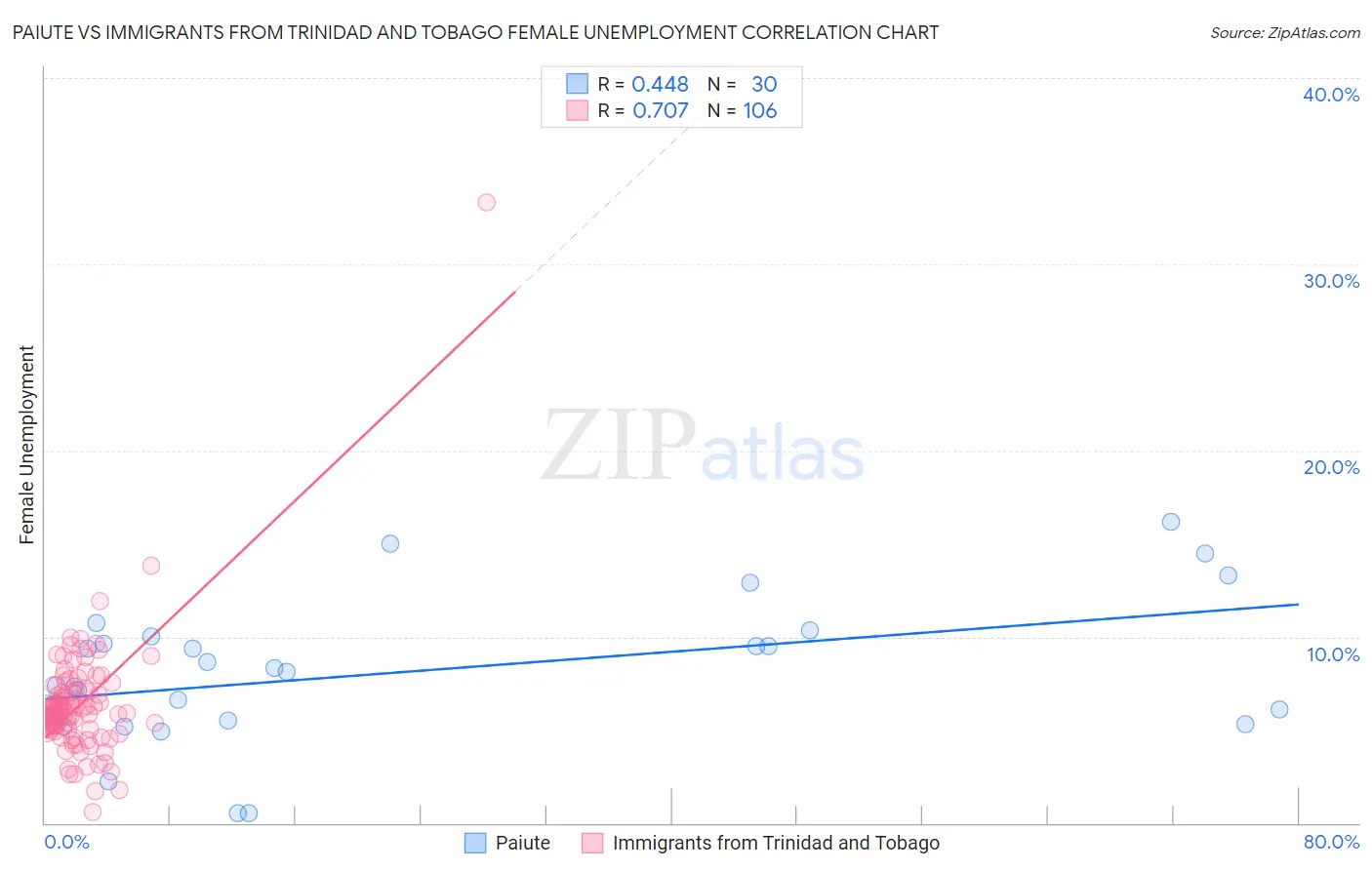 Paiute vs Immigrants from Trinidad and Tobago Female Unemployment