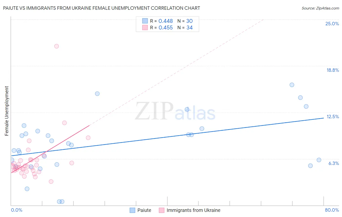 Paiute vs Immigrants from Ukraine Female Unemployment