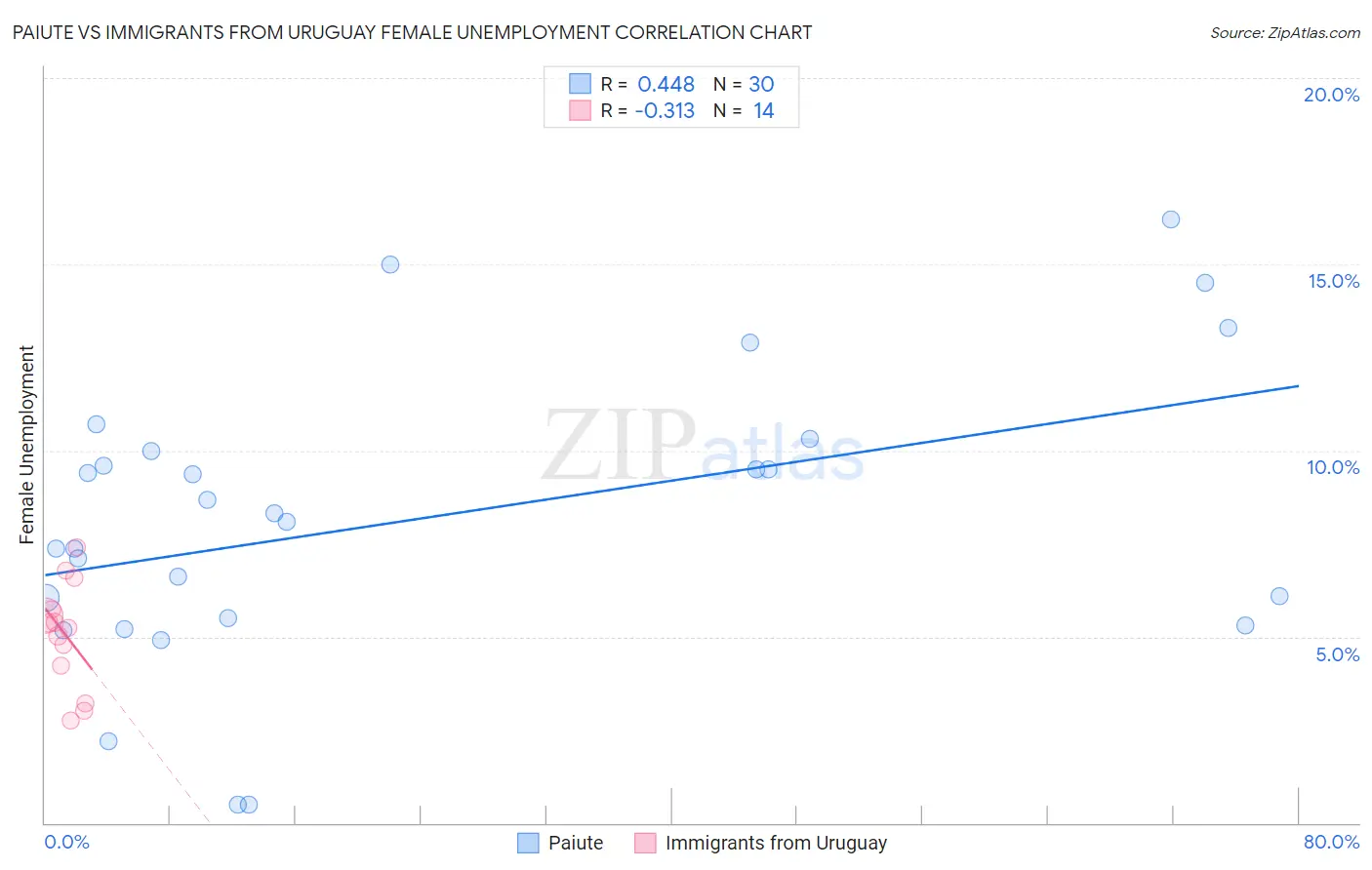 Paiute vs Immigrants from Uruguay Female Unemployment