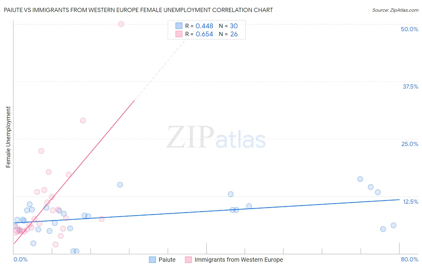 Paiute vs Immigrants from Western Europe Female Unemployment