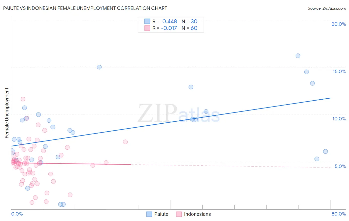 Paiute vs Indonesian Female Unemployment