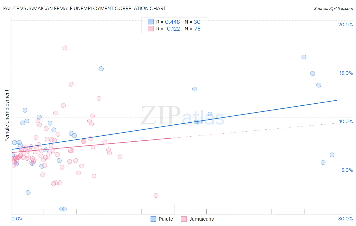 Paiute vs Jamaican Female Unemployment