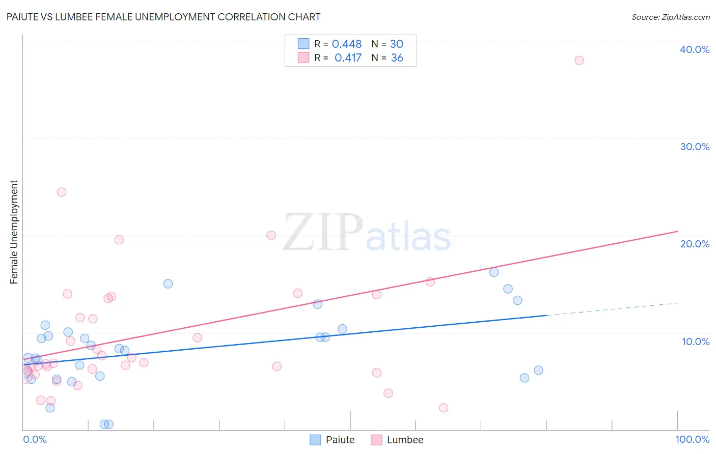 Paiute vs Lumbee Female Unemployment