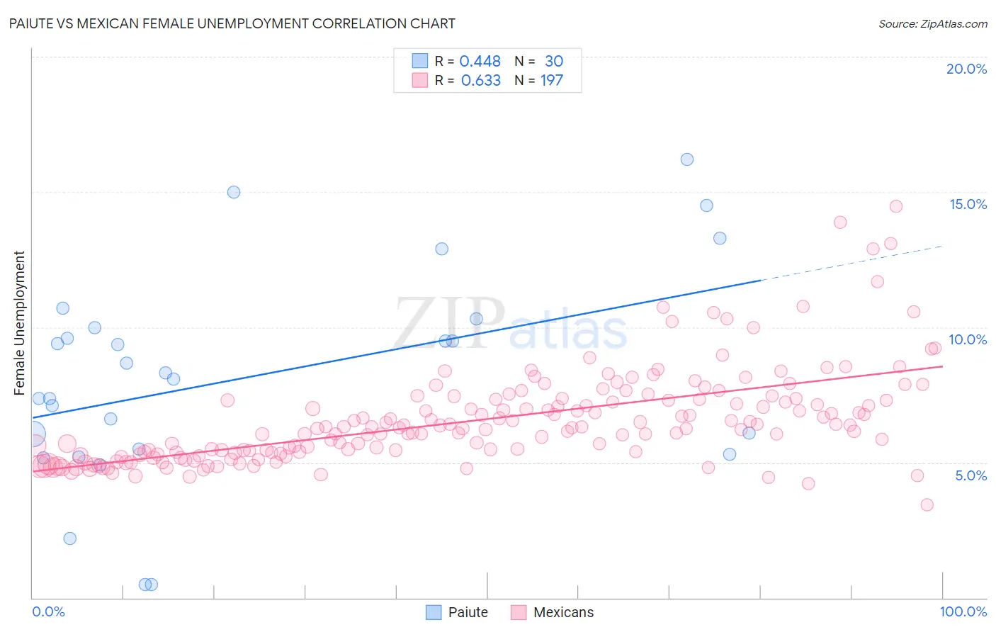Paiute vs Mexican Female Unemployment