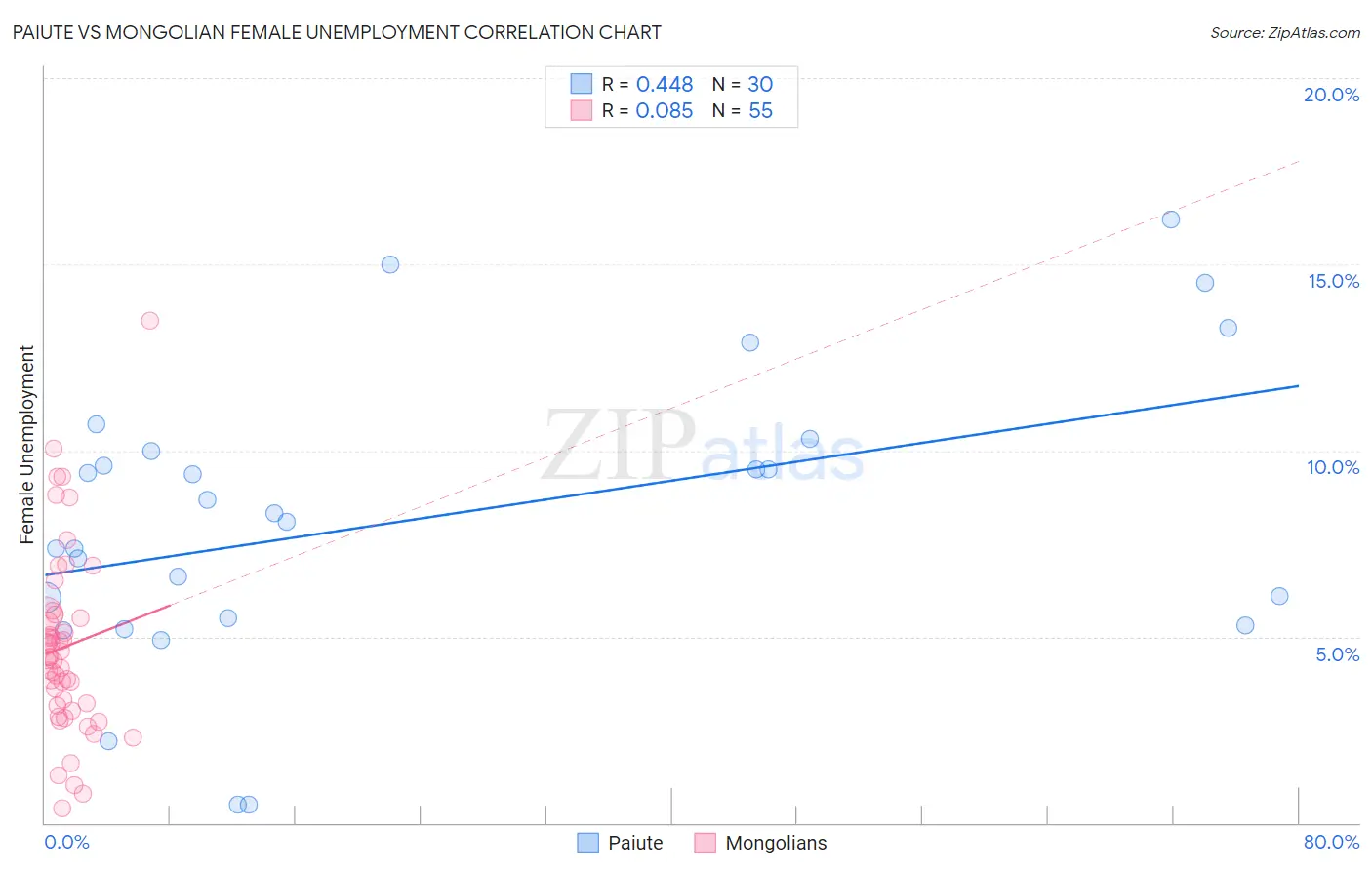 Paiute vs Mongolian Female Unemployment