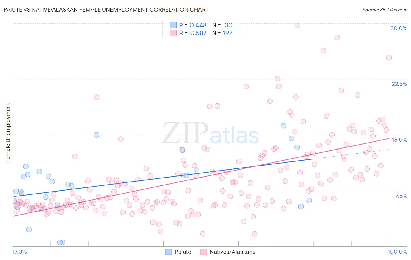 Paiute vs Native/Alaskan Female Unemployment