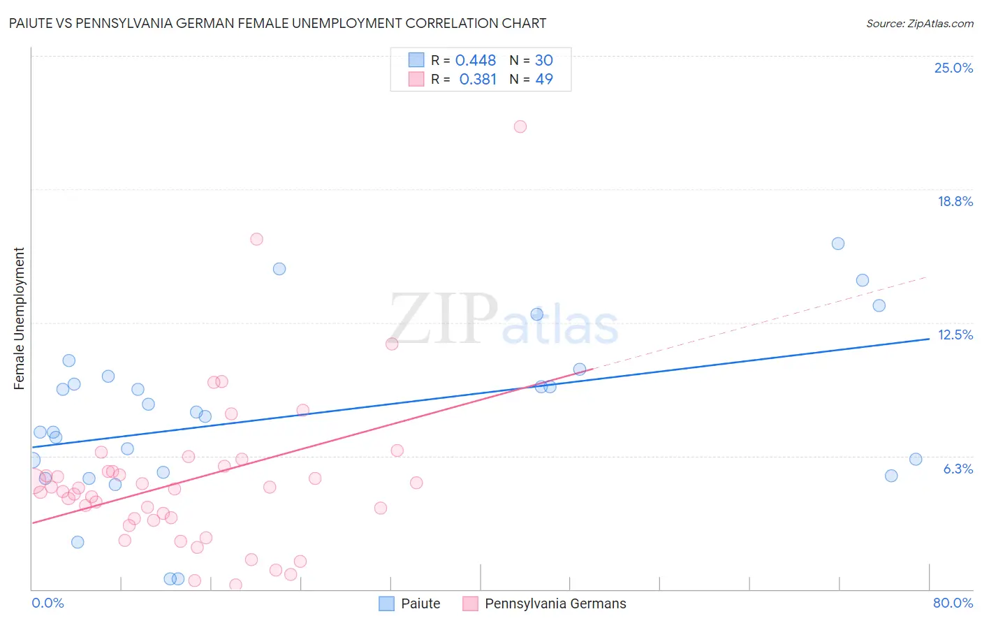 Paiute vs Pennsylvania German Female Unemployment