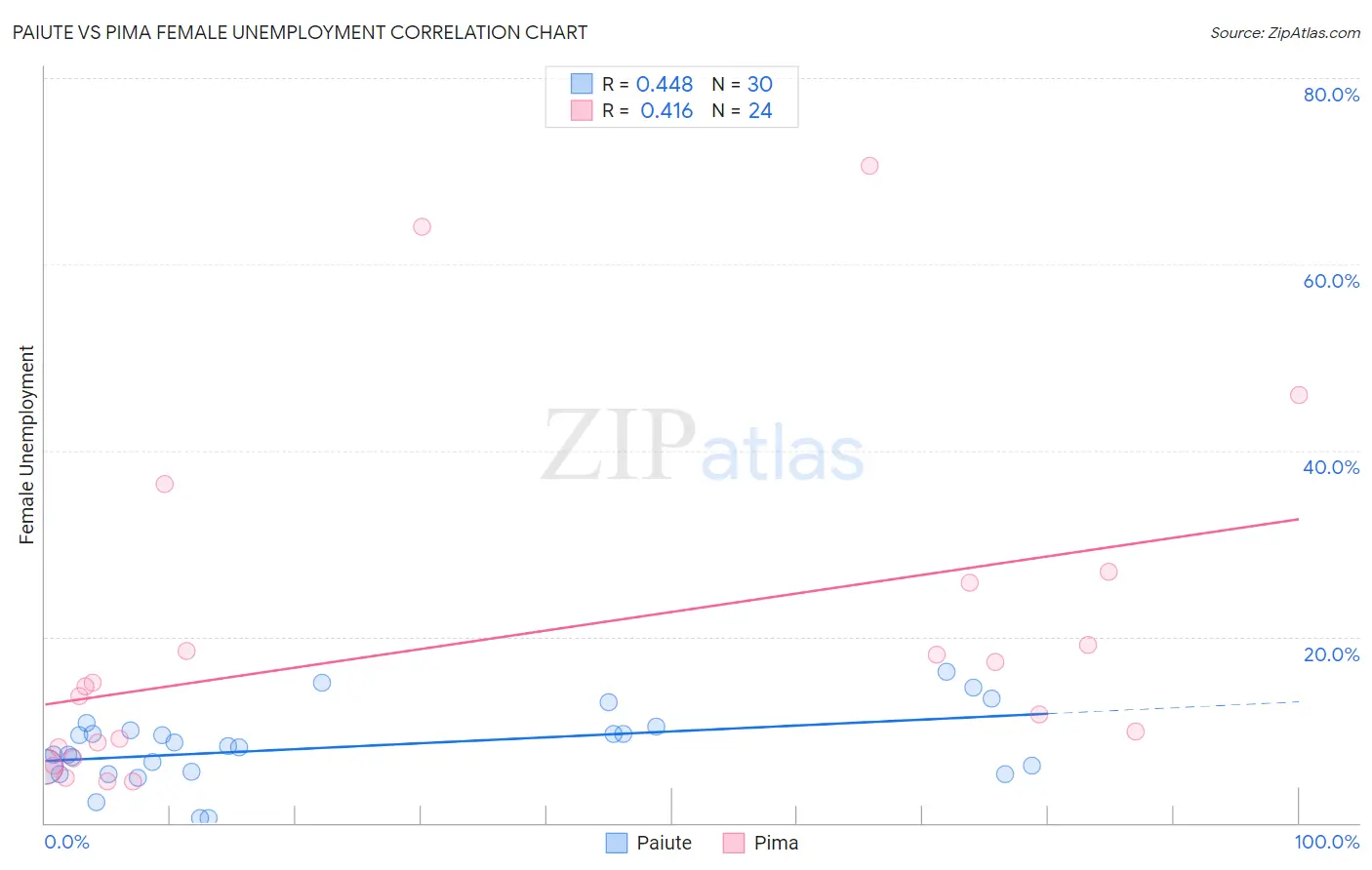 Paiute vs Pima Female Unemployment