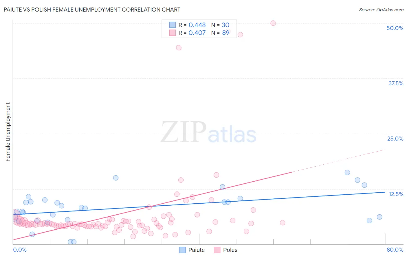 Paiute vs Polish Female Unemployment