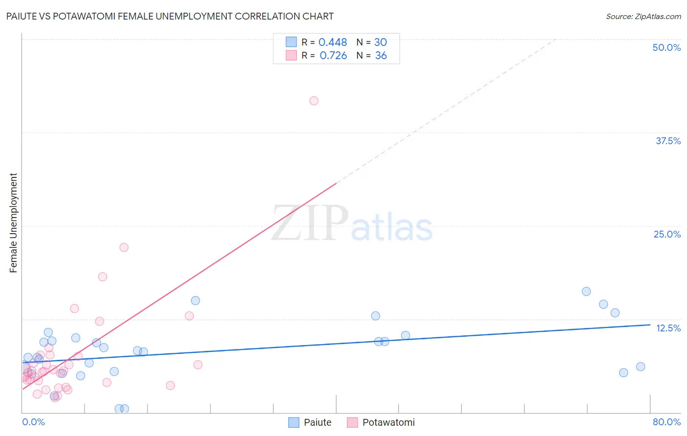 Paiute vs Potawatomi Female Unemployment