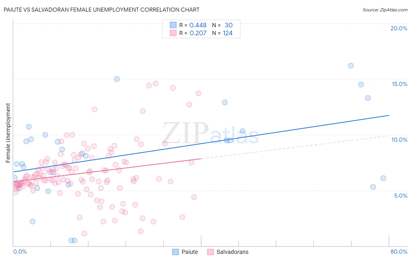 Paiute vs Salvadoran Female Unemployment