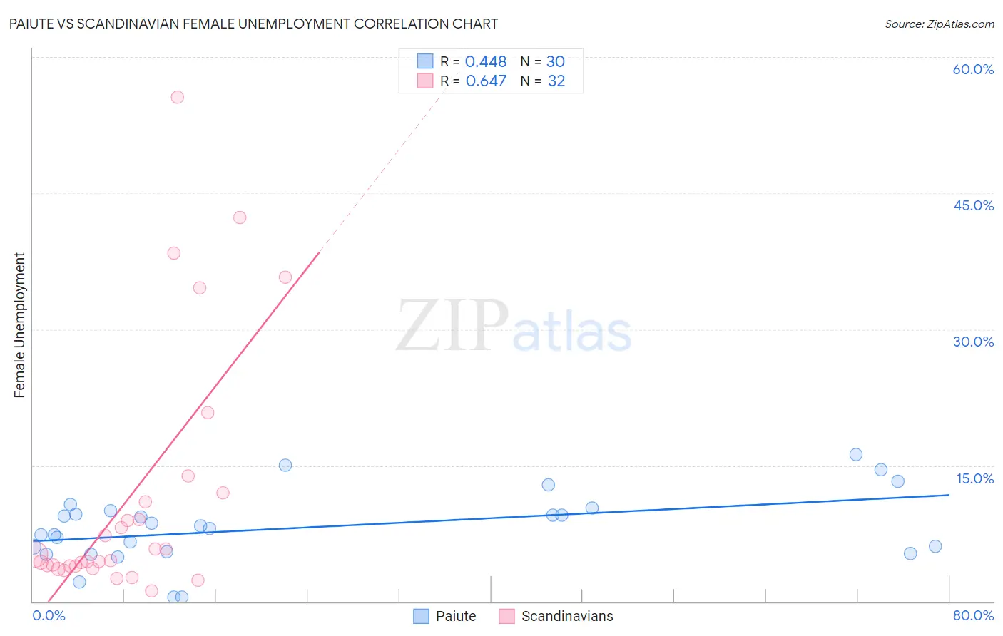 Paiute vs Scandinavian Female Unemployment