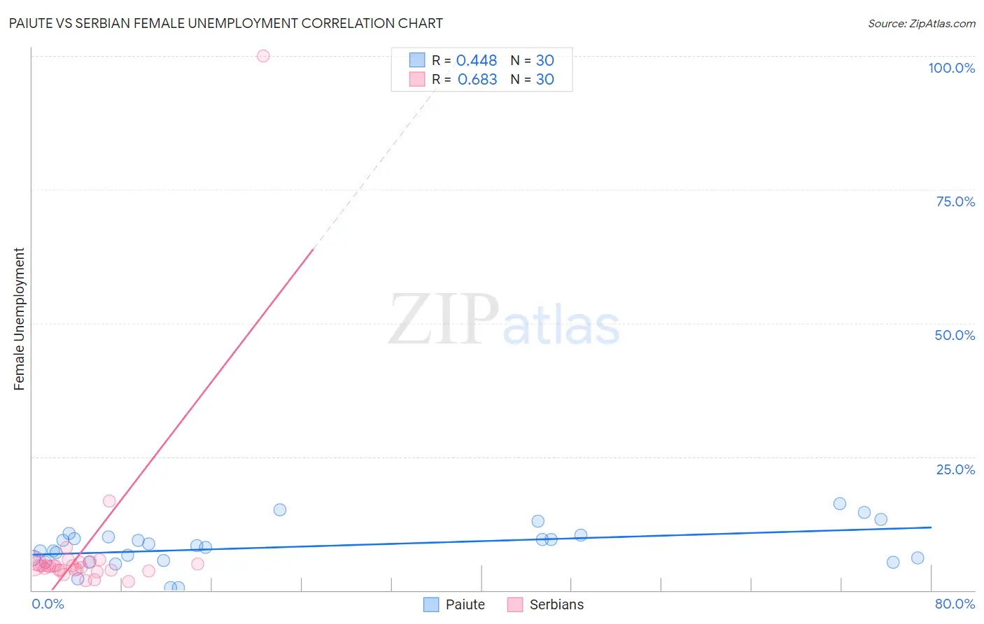 Paiute vs Serbian Female Unemployment