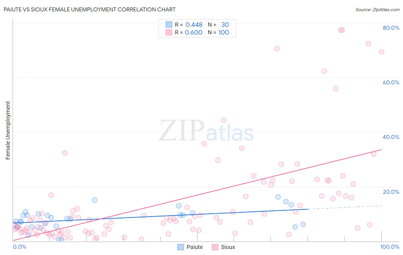 Paiute vs Sioux Female Unemployment