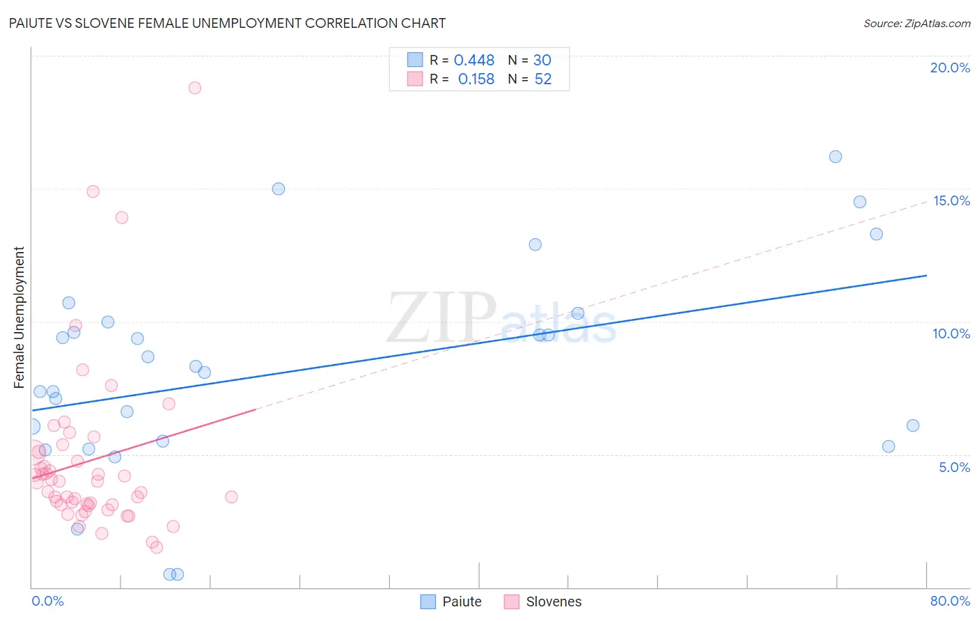 Paiute vs Slovene Female Unemployment