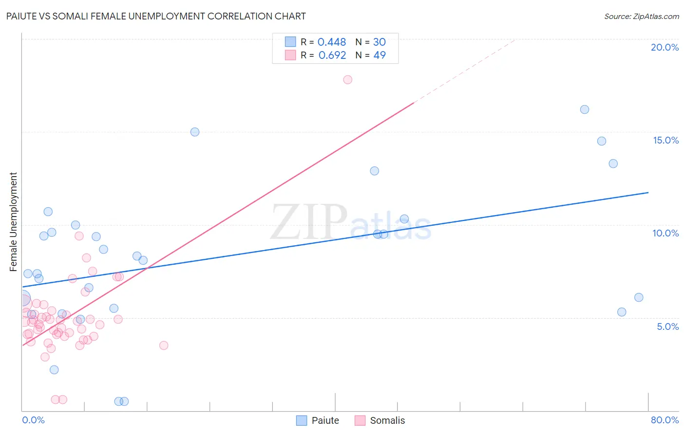 Paiute vs Somali Female Unemployment