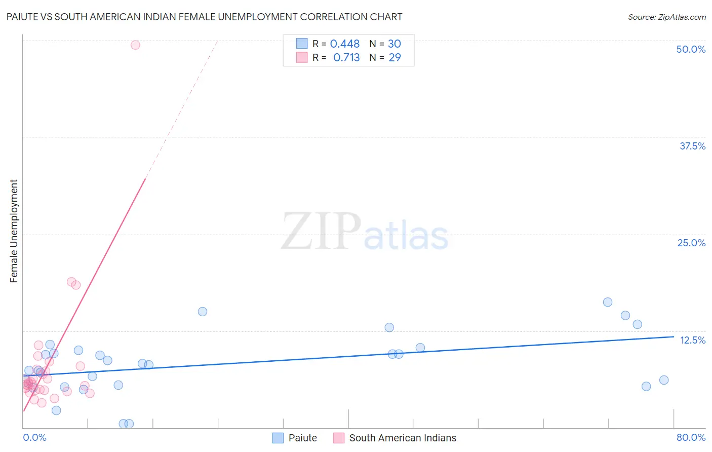 Paiute vs South American Indian Female Unemployment