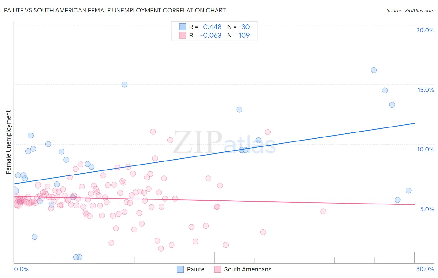 Paiute vs South American Female Unemployment