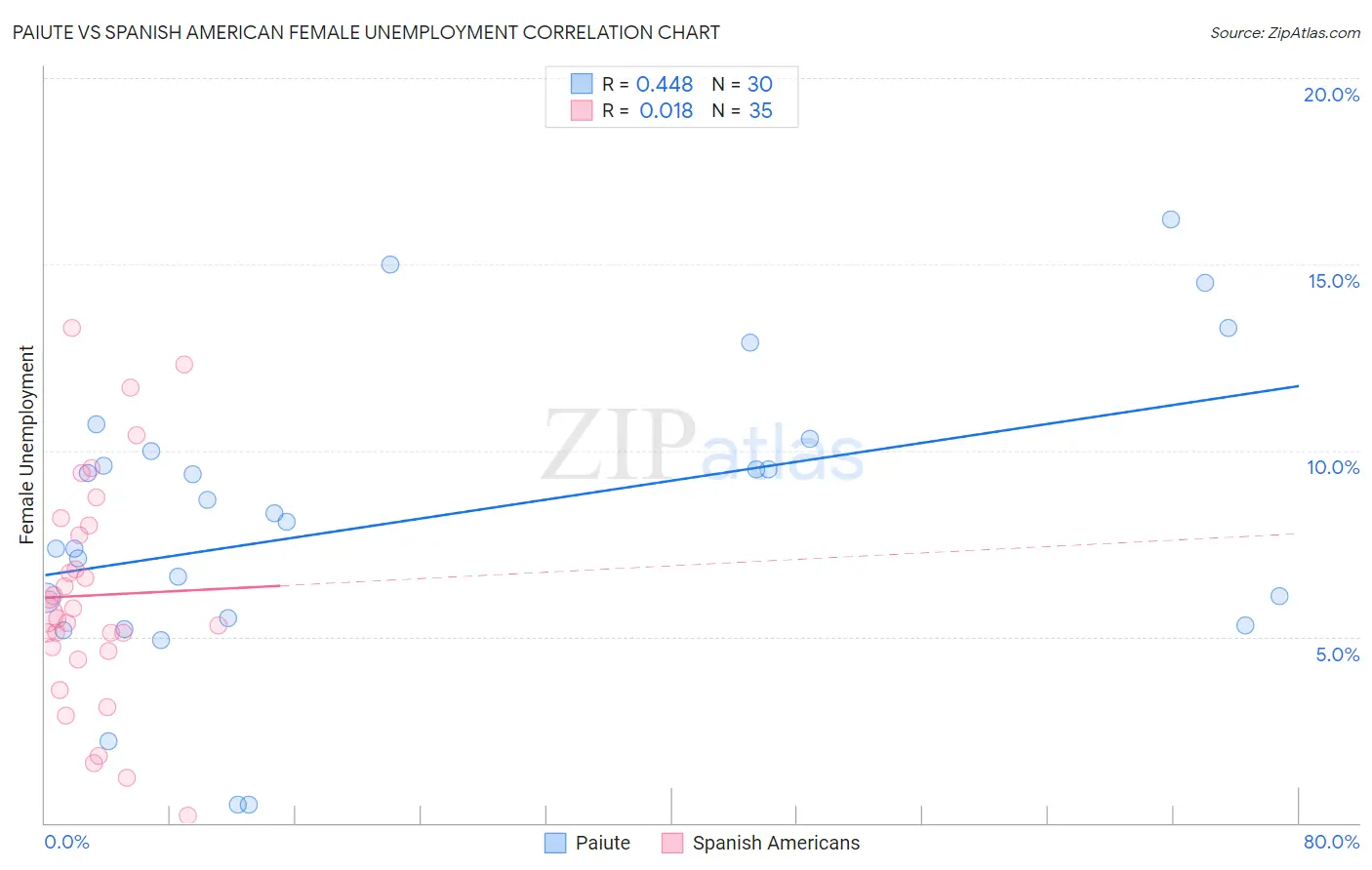 Paiute vs Spanish American Female Unemployment