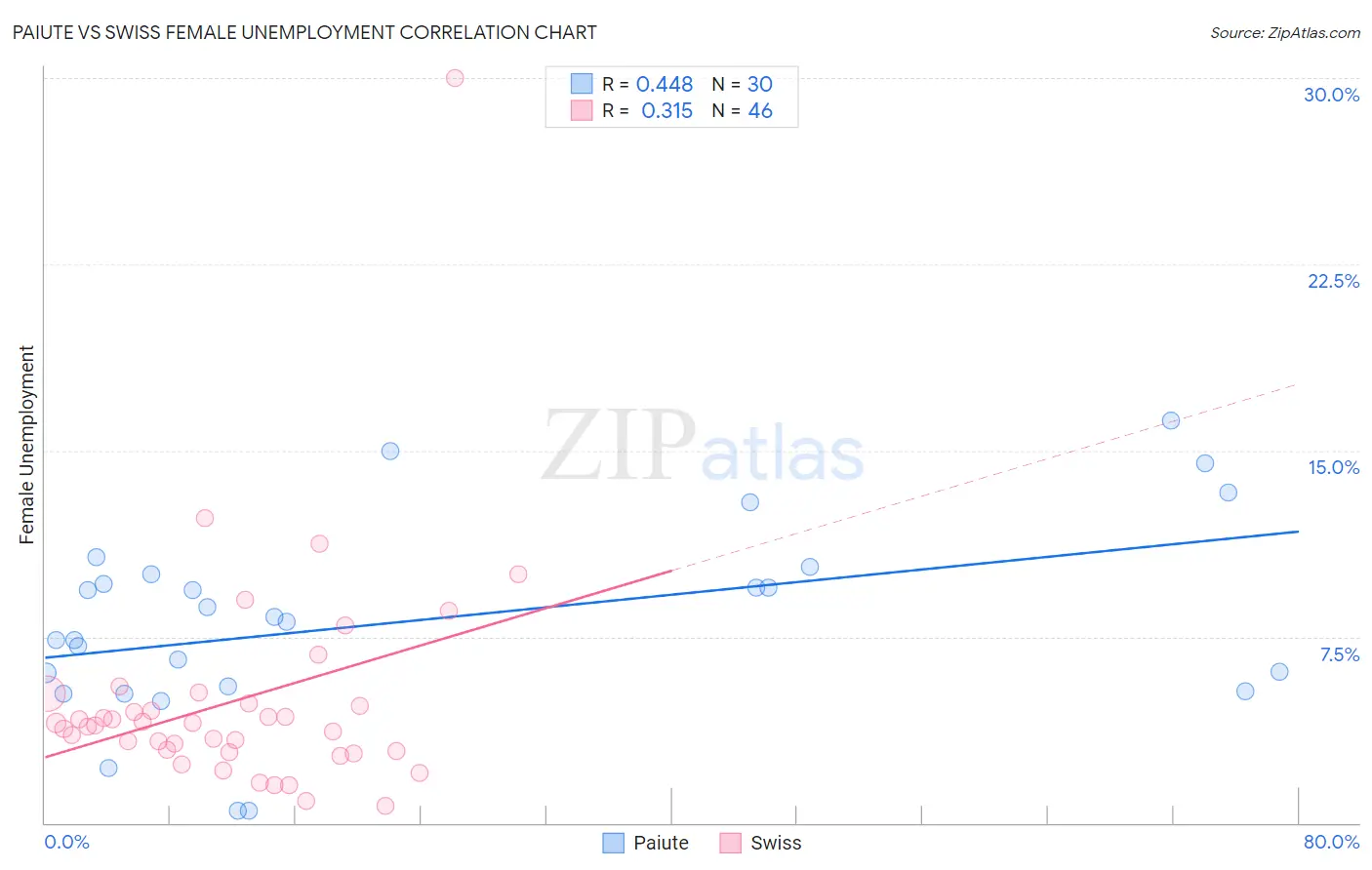 Paiute vs Swiss Female Unemployment