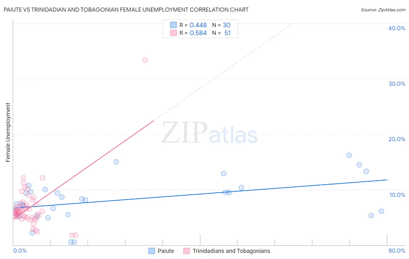 Paiute vs Trinidadian and Tobagonian Female Unemployment