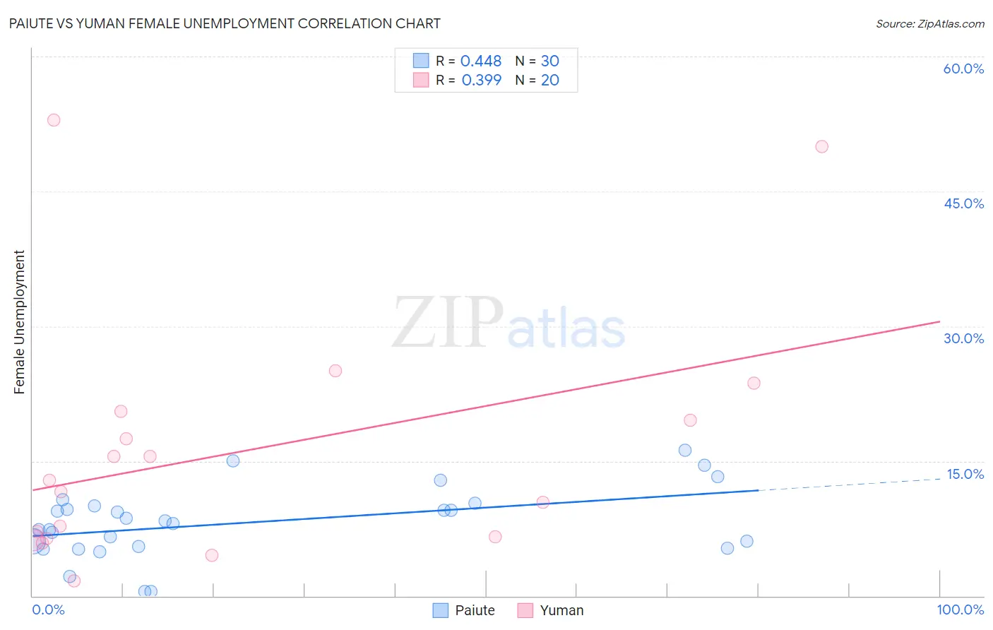 Paiute vs Yuman Female Unemployment