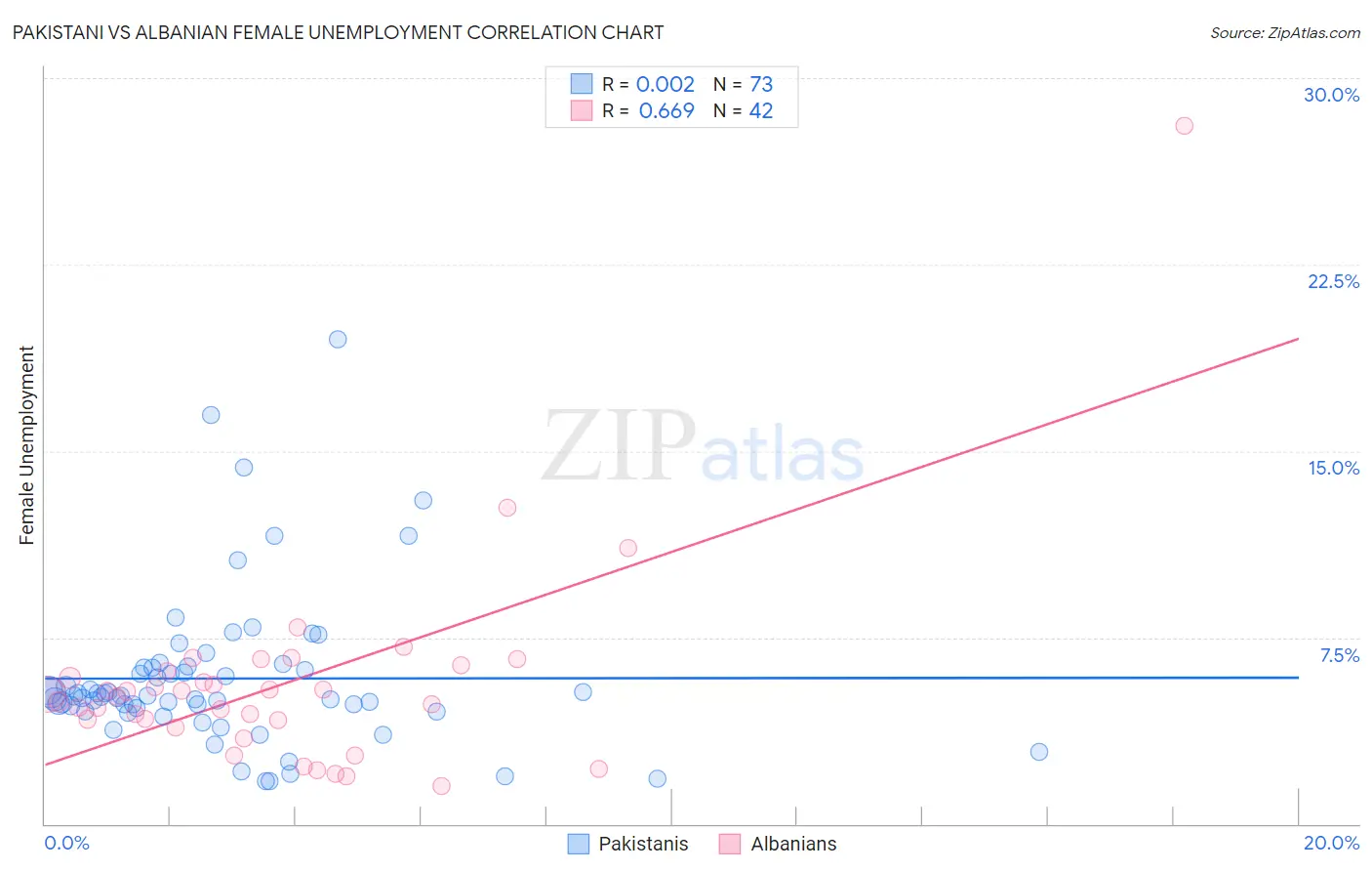 Pakistani vs Albanian Female Unemployment