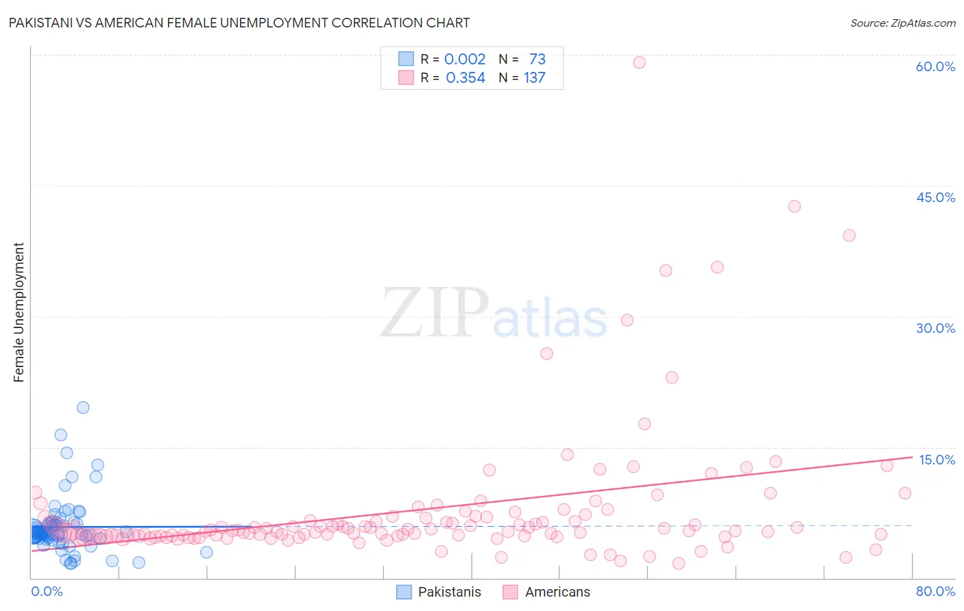 Pakistani vs American Female Unemployment