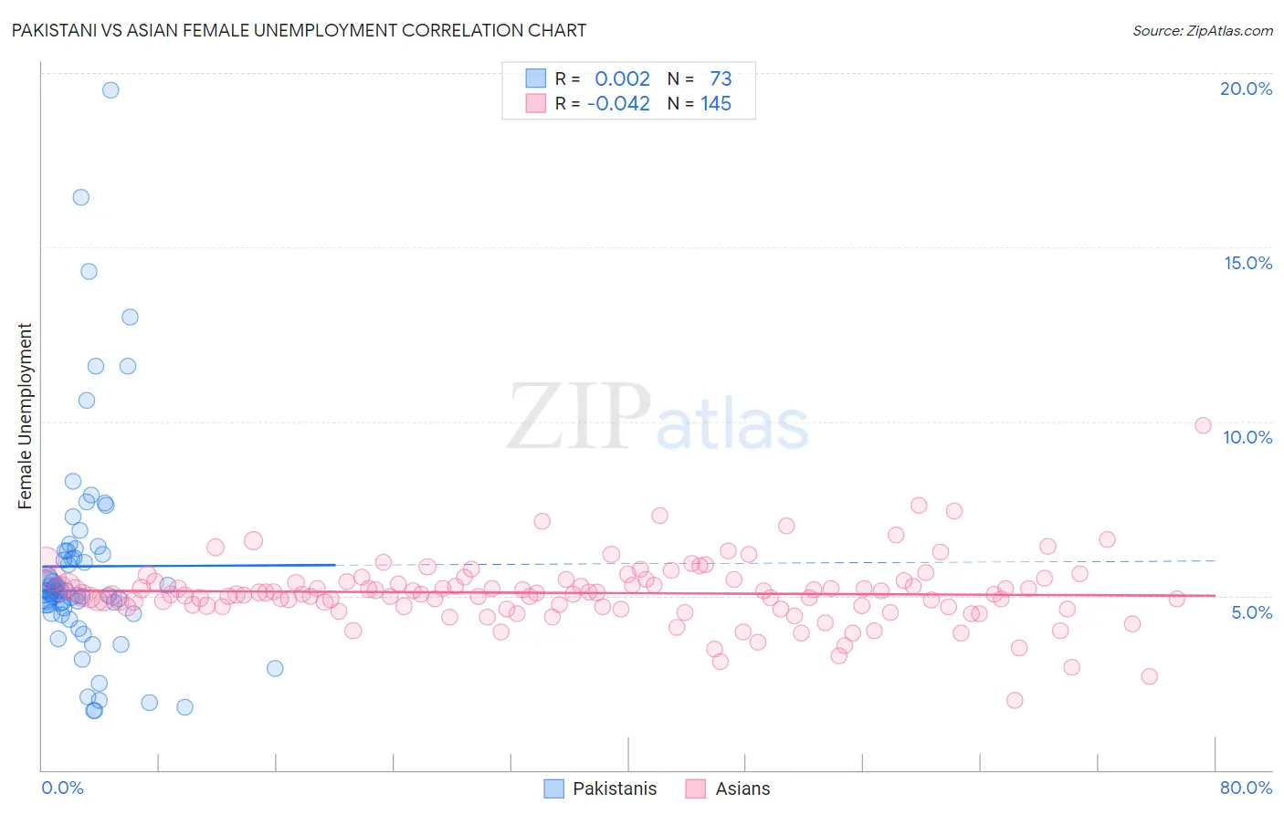 Pakistani vs Asian Female Unemployment