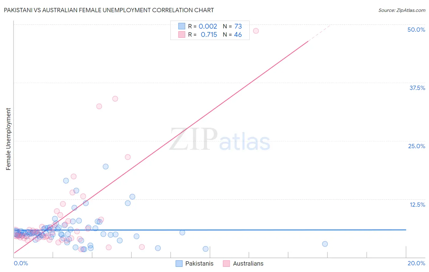 Pakistani vs Australian Female Unemployment