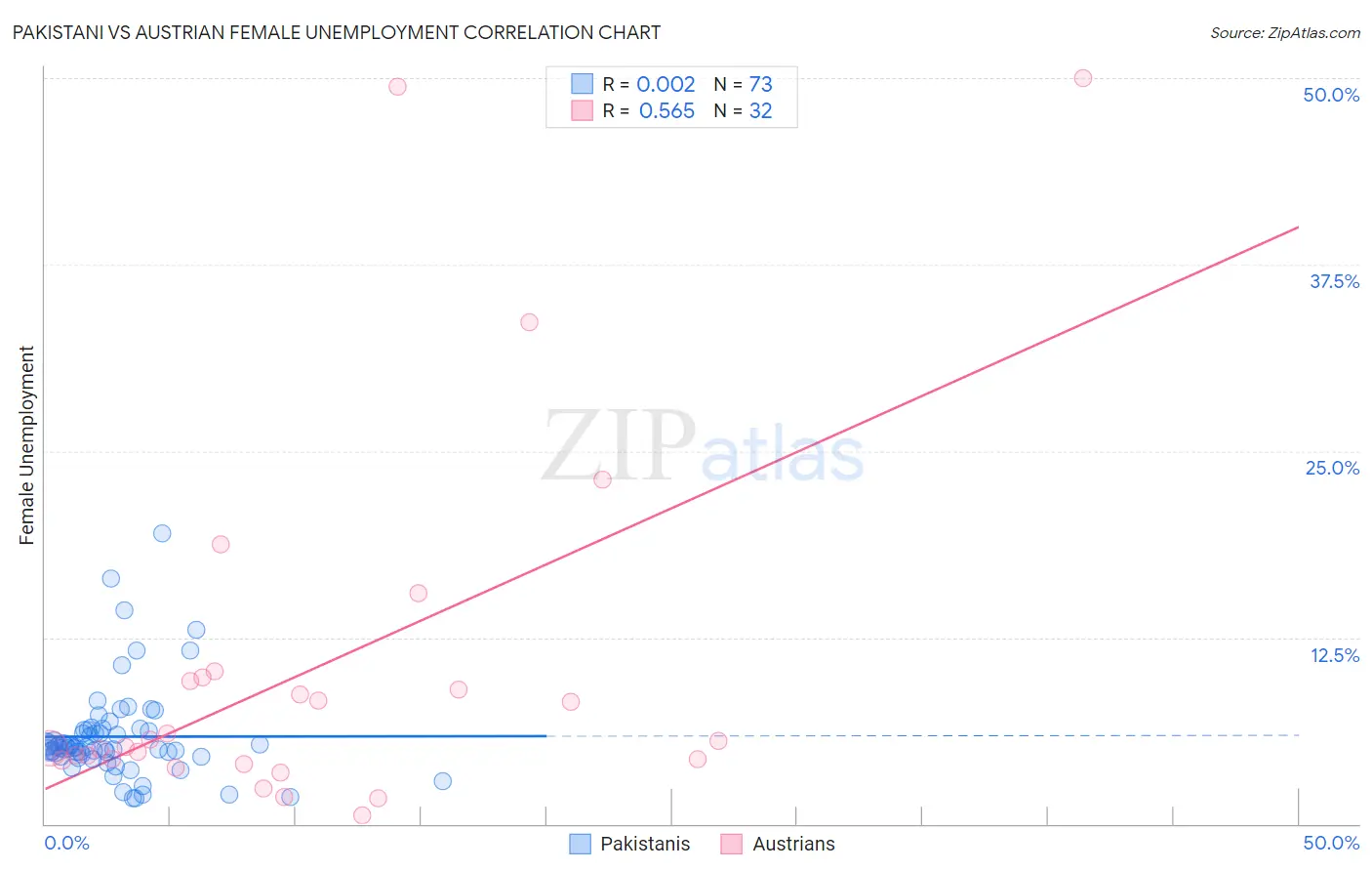 Pakistani vs Austrian Female Unemployment