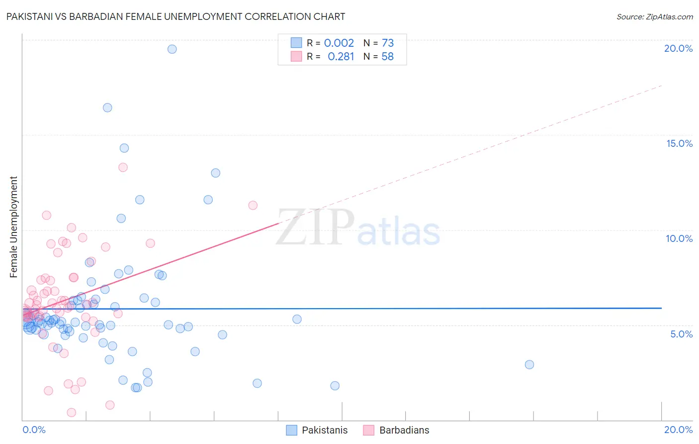 Pakistani vs Barbadian Female Unemployment