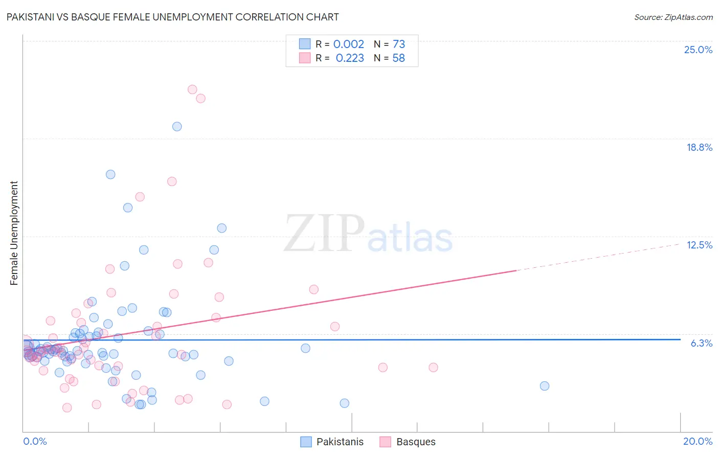 Pakistani vs Basque Female Unemployment