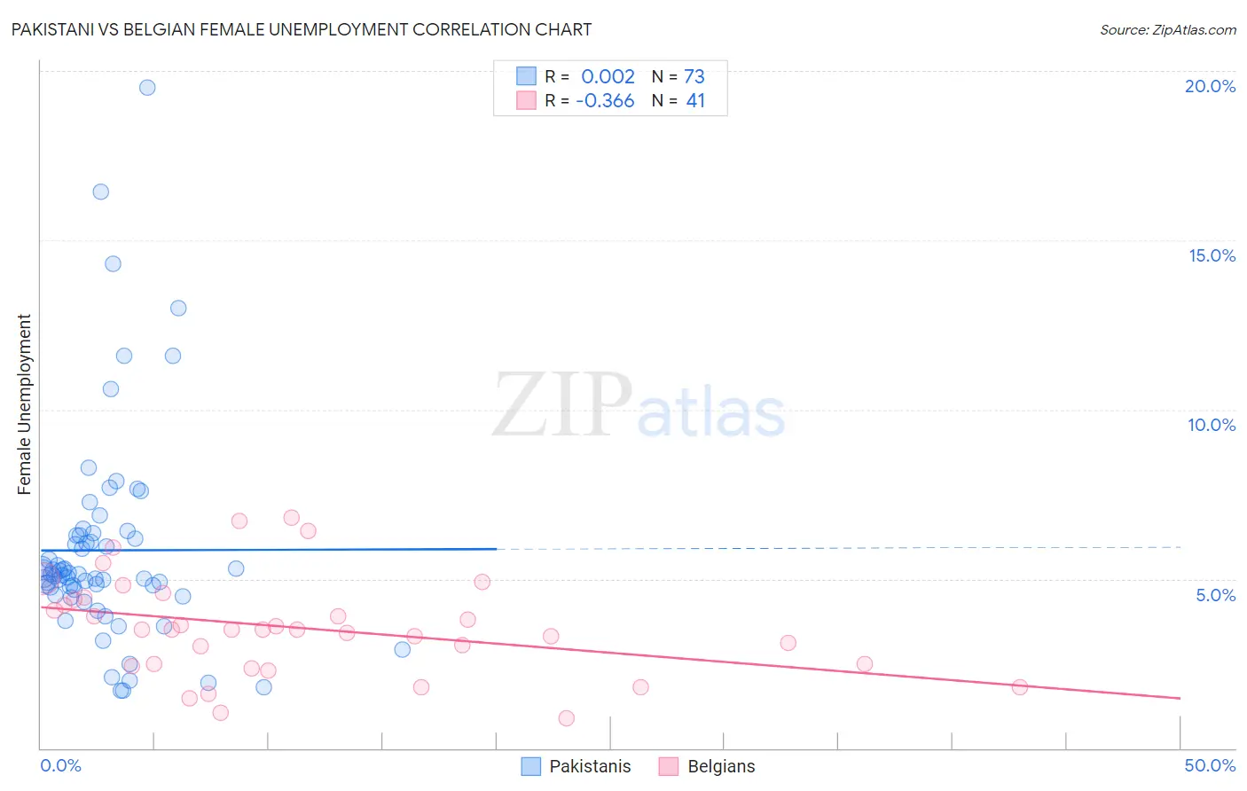 Pakistani vs Belgian Female Unemployment
