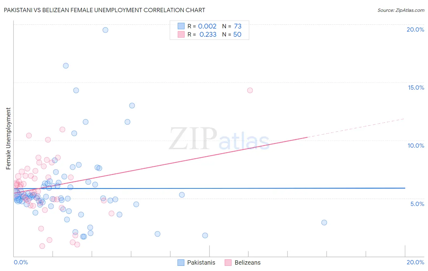 Pakistani vs Belizean Female Unemployment