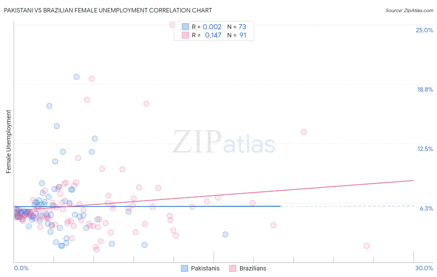 Pakistani vs Brazilian Female Unemployment