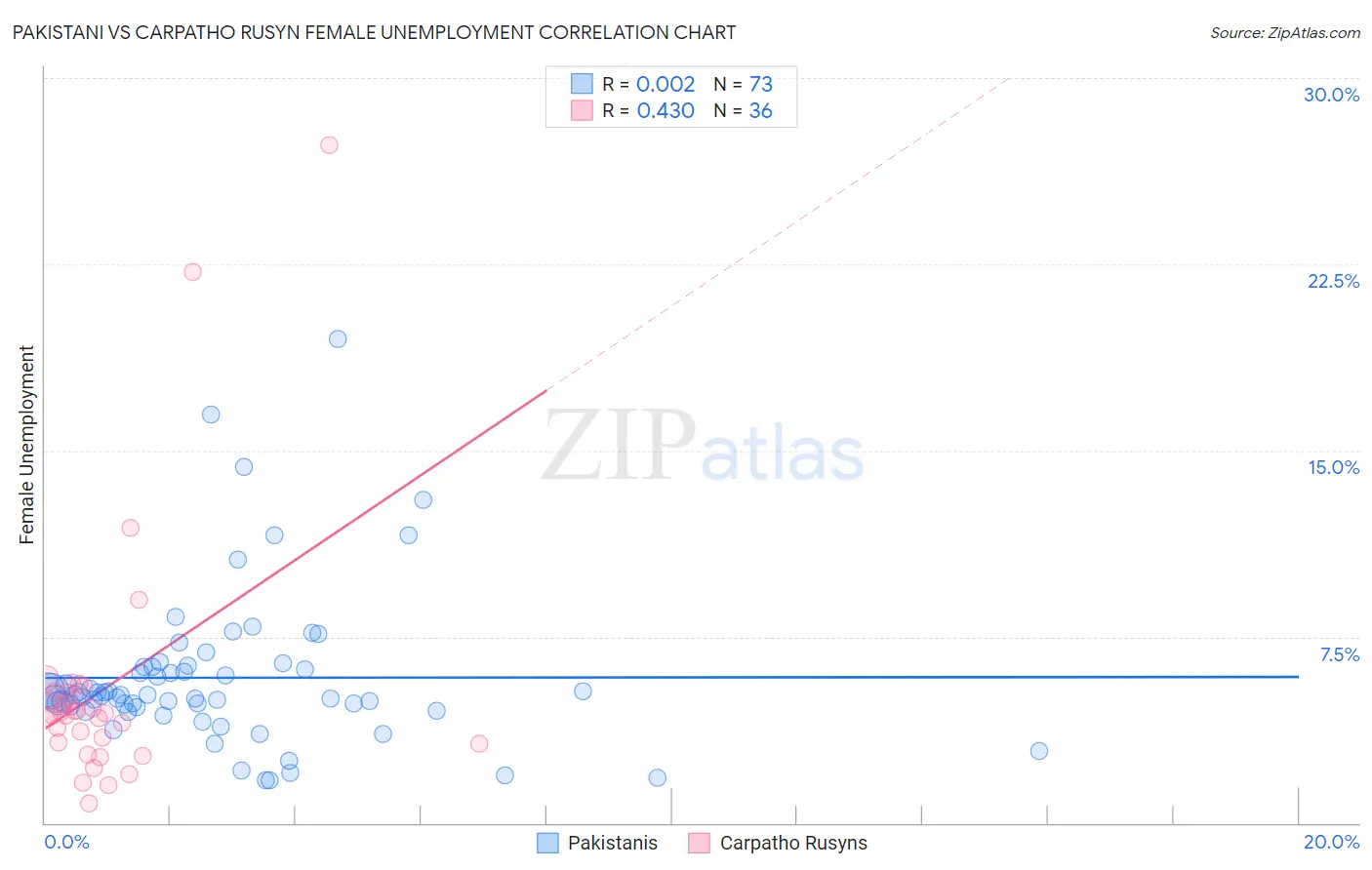 Pakistani vs Carpatho Rusyn Female Unemployment