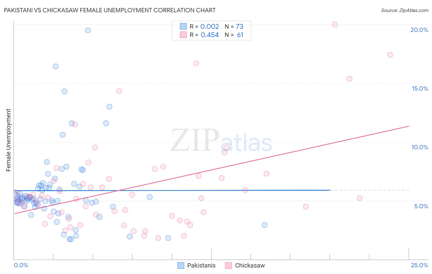 Pakistani vs Chickasaw Female Unemployment