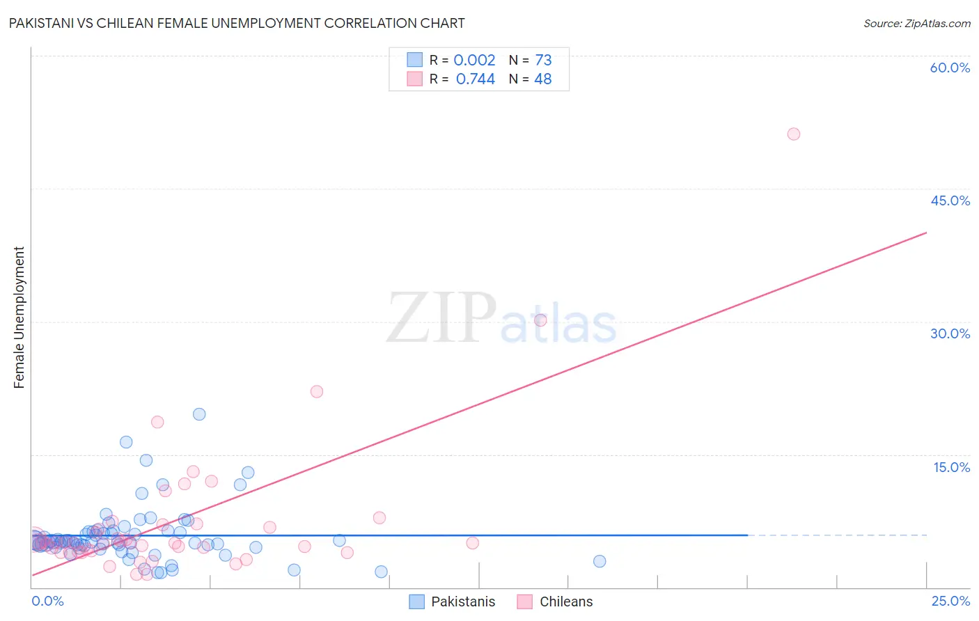 Pakistani vs Chilean Female Unemployment