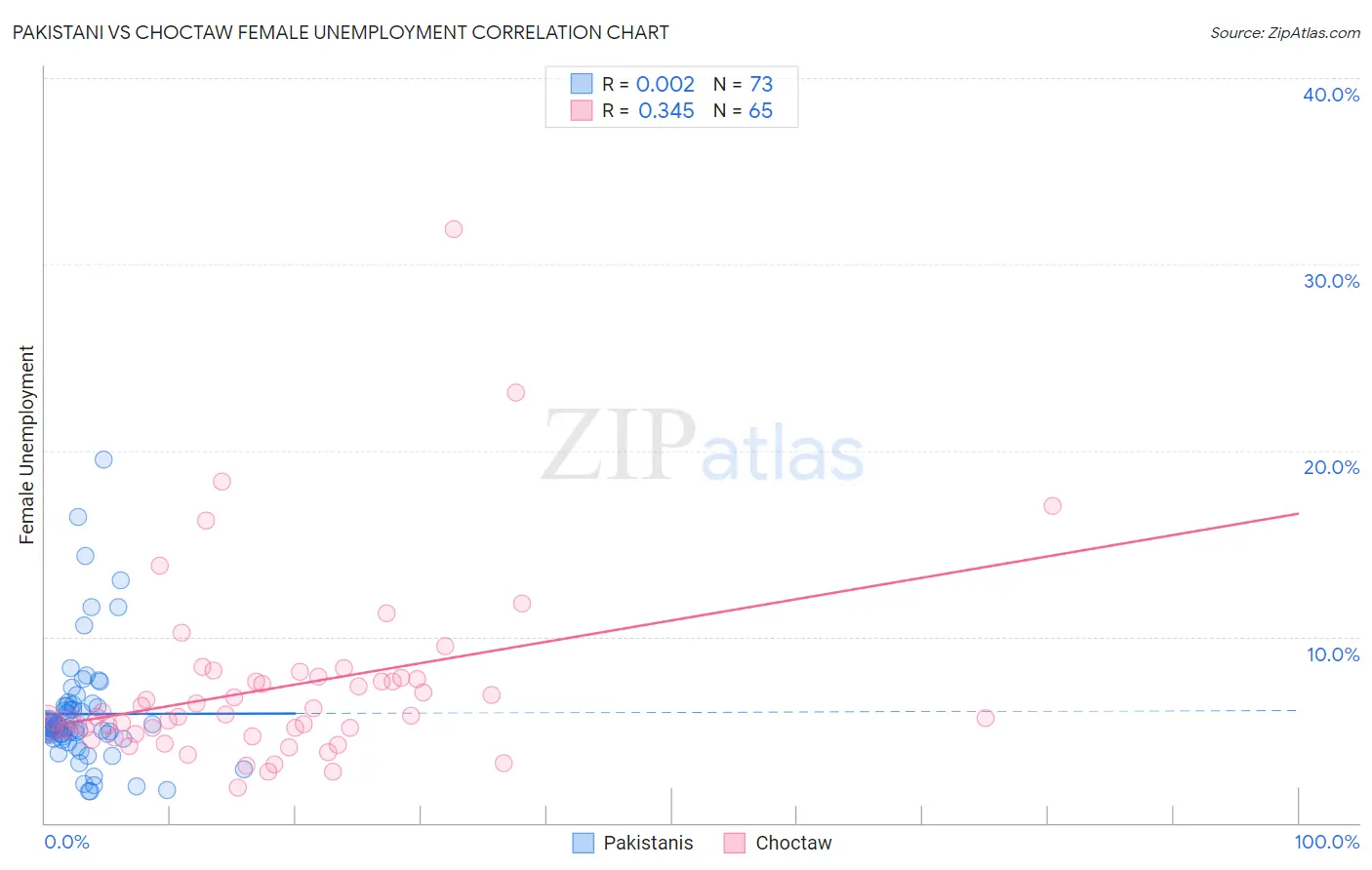 Pakistani vs Choctaw Female Unemployment
