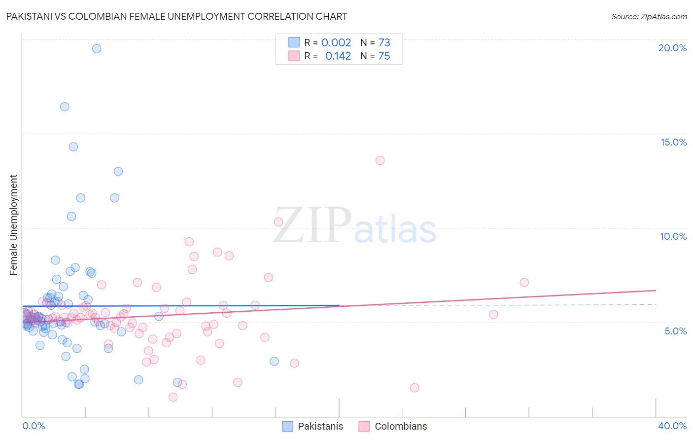 Pakistani vs Colombian Female Unemployment