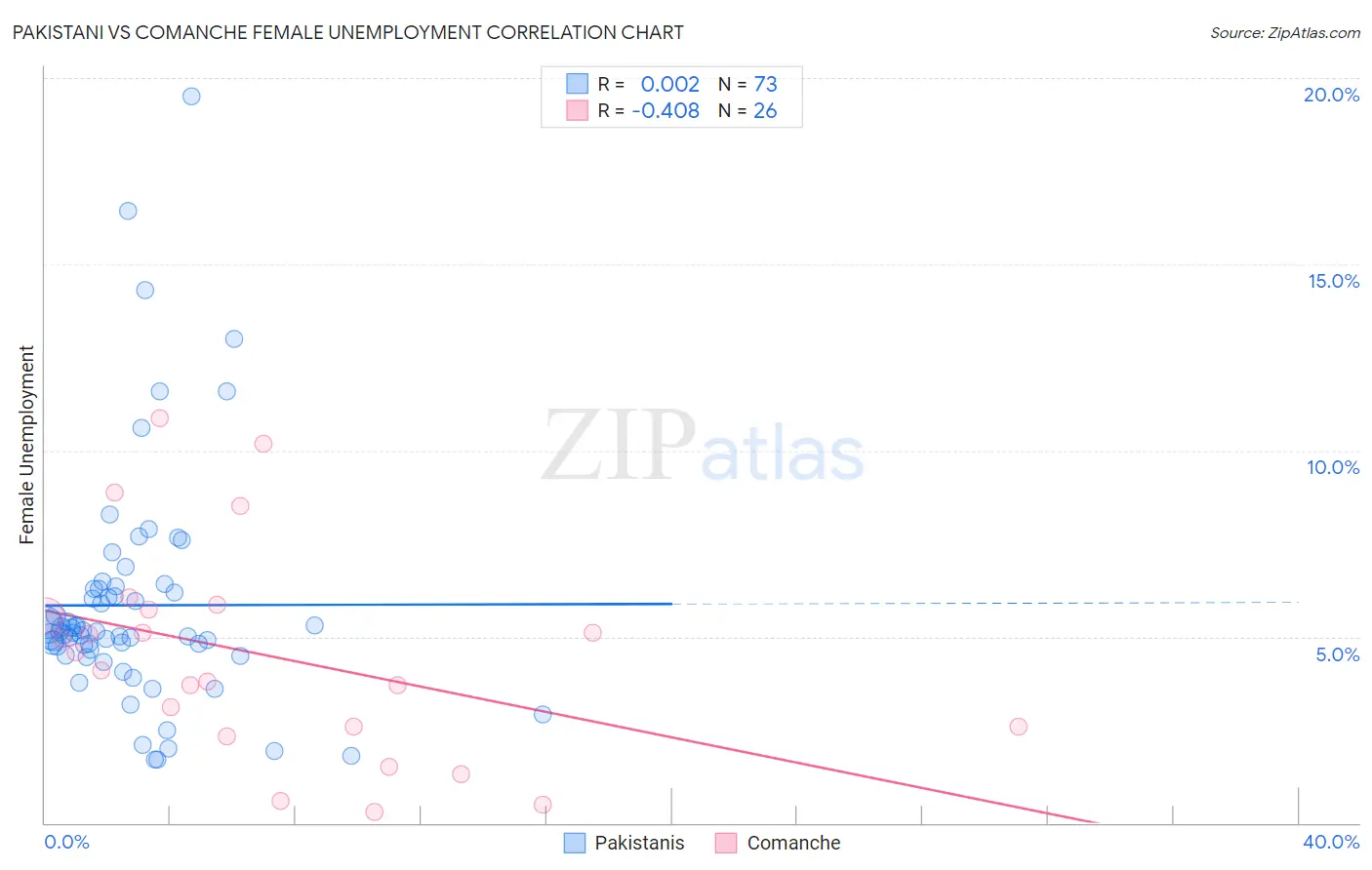 Pakistani vs Comanche Female Unemployment