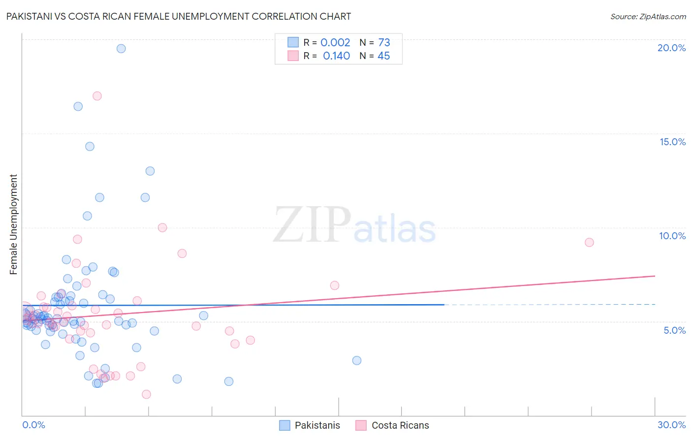 Pakistani vs Costa Rican Female Unemployment