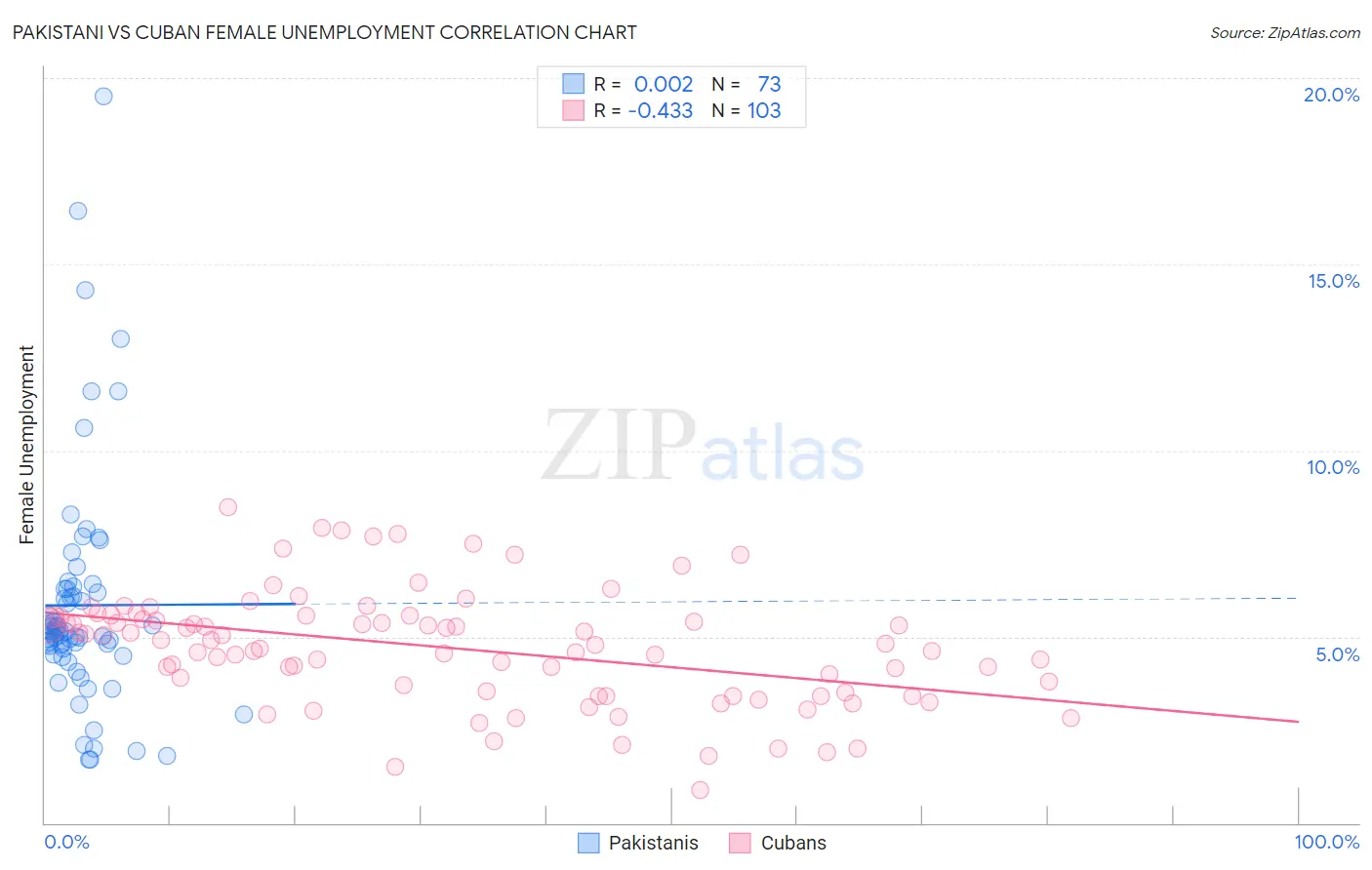 Pakistani vs Cuban Female Unemployment