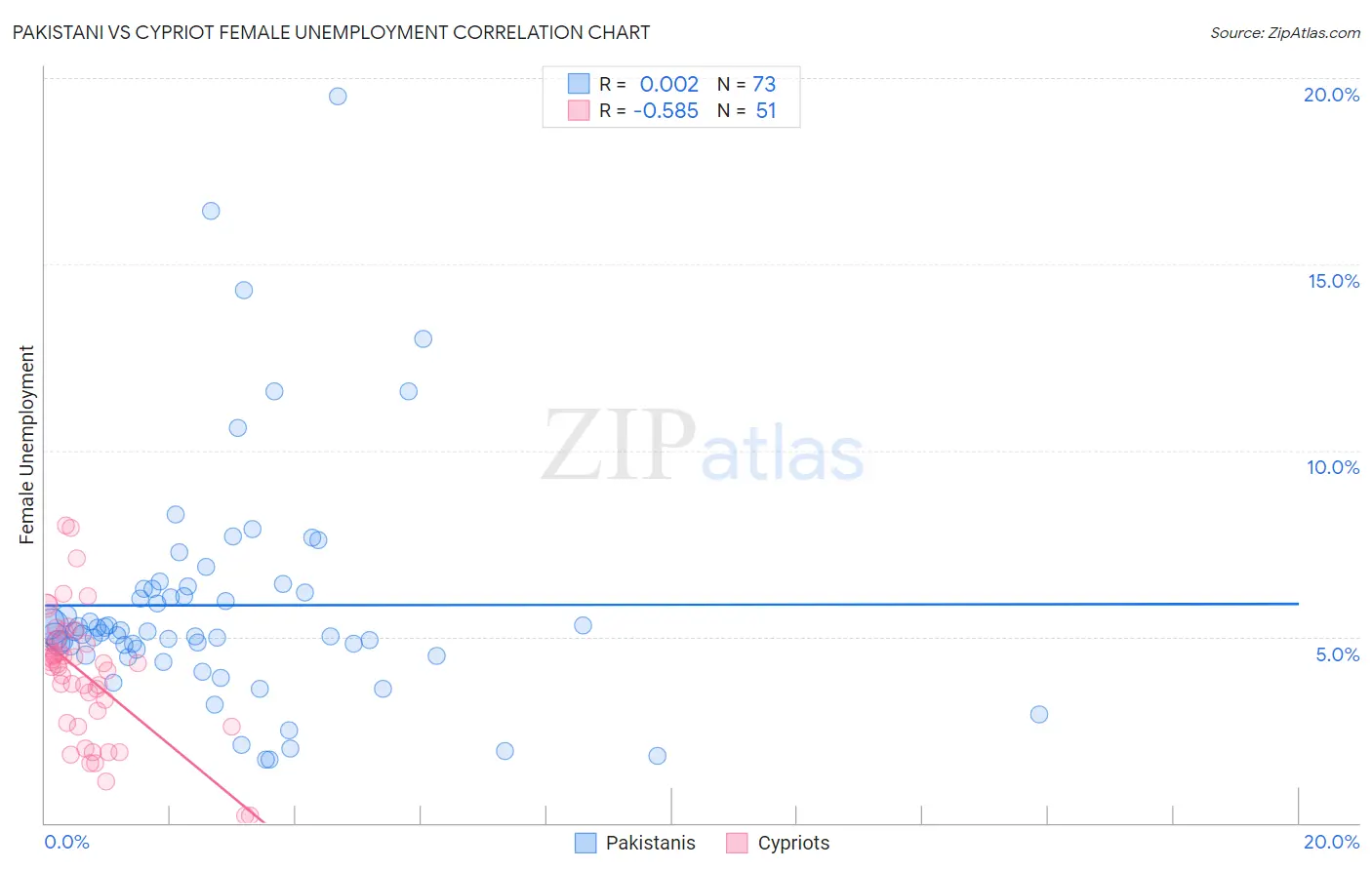 Pakistani vs Cypriot Female Unemployment