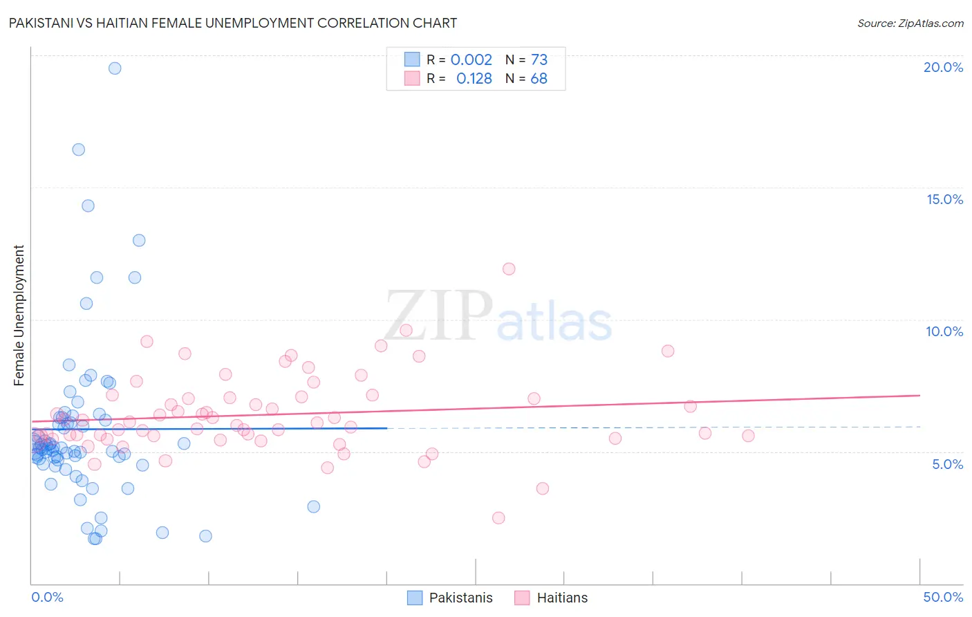 Pakistani vs Haitian Female Unemployment