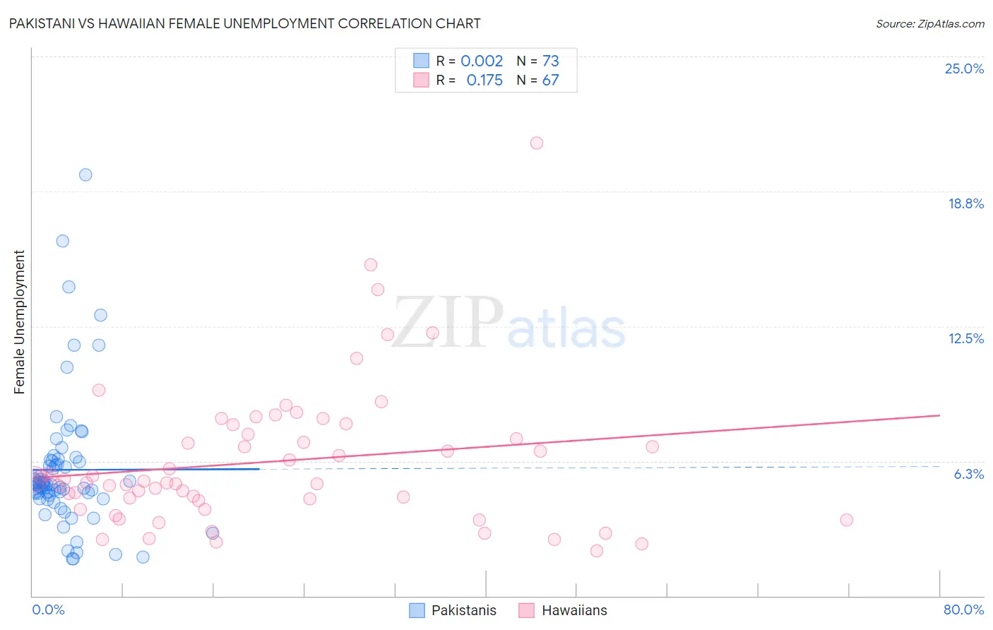 Pakistani vs Hawaiian Female Unemployment