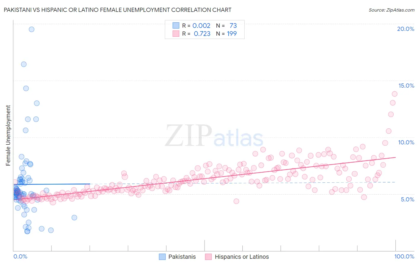 Pakistani vs Hispanic or Latino Female Unemployment