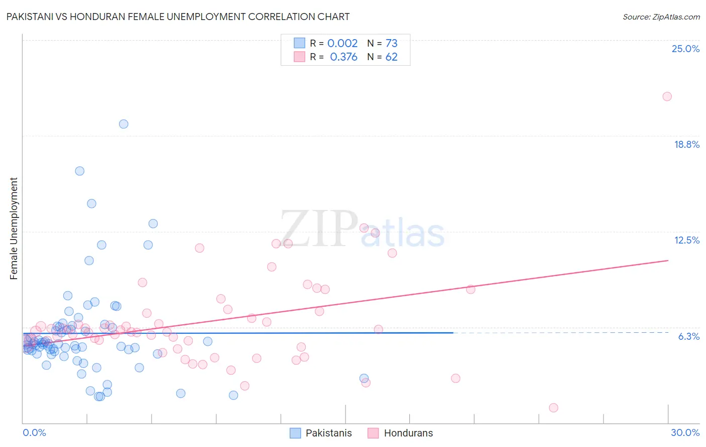 Pakistani vs Honduran Female Unemployment