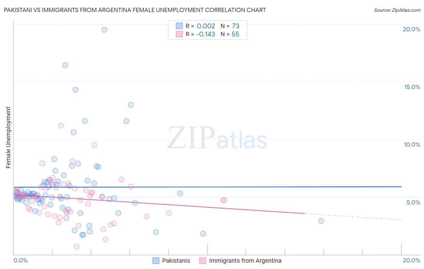 Pakistani vs Immigrants from Argentina Female Unemployment